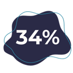 34% 34%
