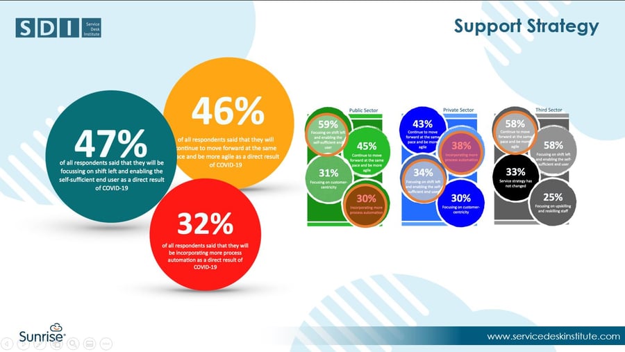 Covid IT support strategy