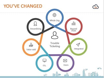 ITSM Integration and Change Adds Value to IT Service Management