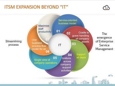 ESM the expansion of ITSM