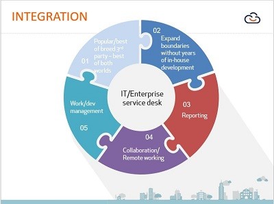 ITSM Service Desk Integration