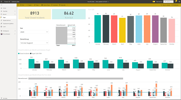 CIC ITSM Power BI Team reporting