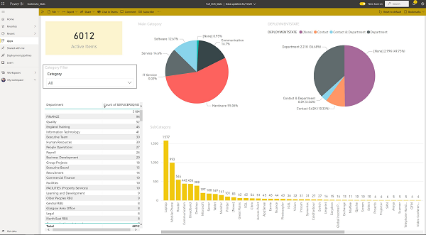 CIC ITSM Power BI integration departements view