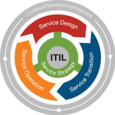 ITIL v3 Axelos